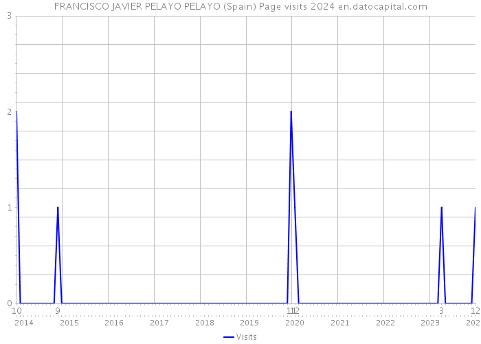 FRANCISCO JAVIER PELAYO PELAYO (Spain) Page visits 2024 