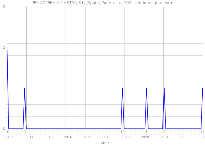 PER ASPERA AD ASTRA S.L. (Spain) Page visits 2024 