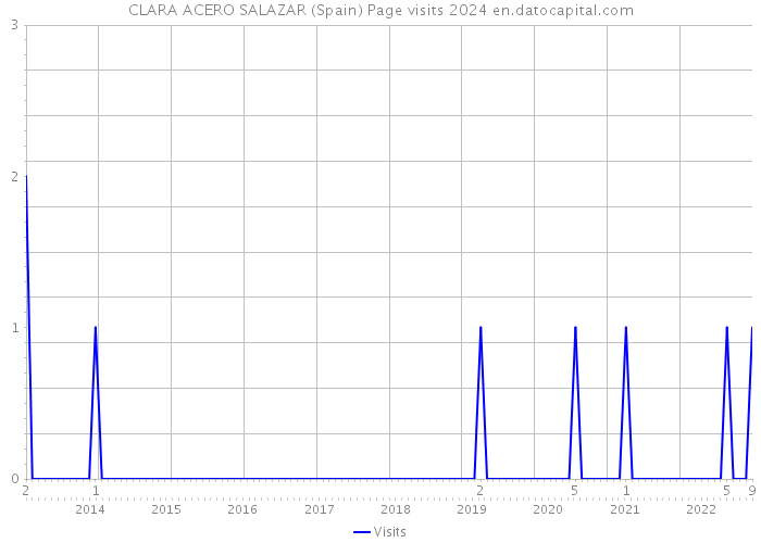 CLARA ACERO SALAZAR (Spain) Page visits 2024 