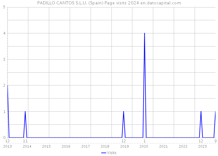 PADILLO CANTOS S.L.U. (Spain) Page visits 2024 