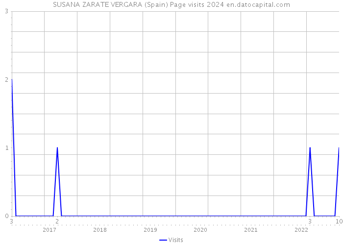 SUSANA ZARATE VERGARA (Spain) Page visits 2024 