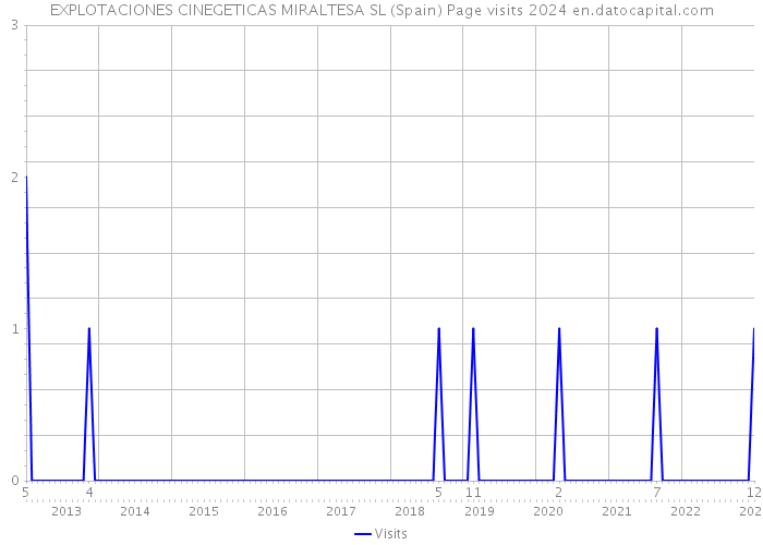 EXPLOTACIONES CINEGETICAS MIRALTESA SL (Spain) Page visits 2024 