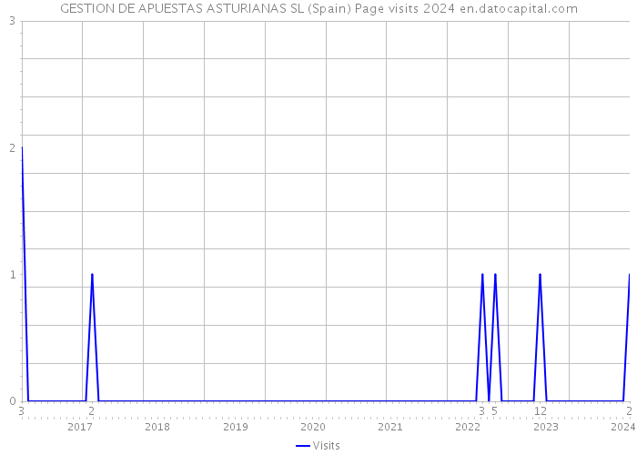 GESTION DE APUESTAS ASTURIANAS SL (Spain) Page visits 2024 