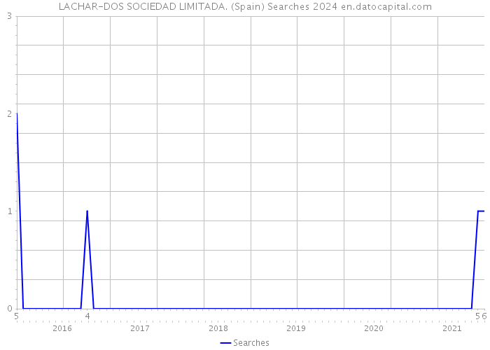 LACHAR-DOS SOCIEDAD LIMITADA. (Spain) Searches 2024 