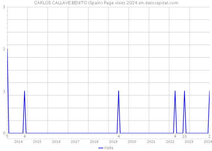CARLOS CALLAVE BENITO (Spain) Page visits 2024 
