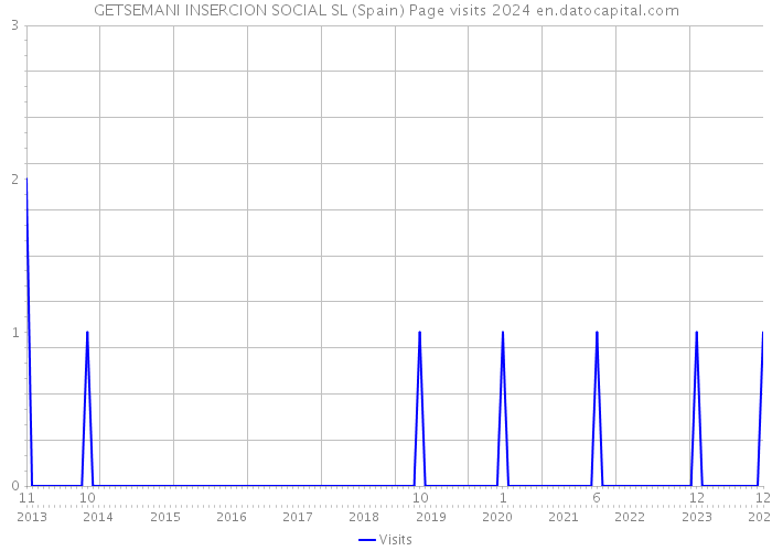 GETSEMANI INSERCION SOCIAL SL (Spain) Page visits 2024 