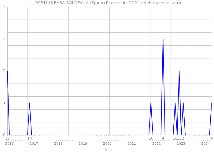 JOSE LUIS FABA SOLDEVILA (Spain) Page visits 2024 