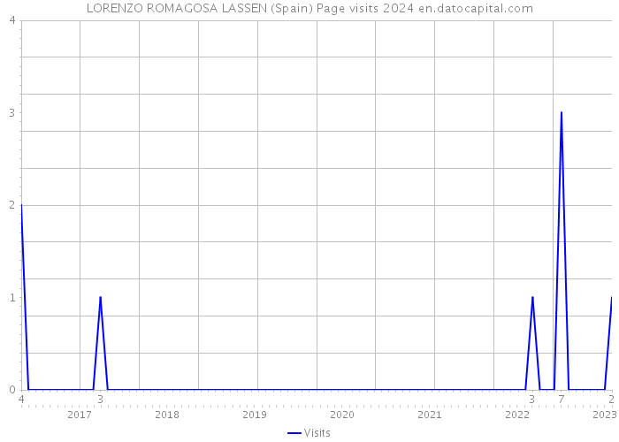 LORENZO ROMAGOSA LASSEN (Spain) Page visits 2024 