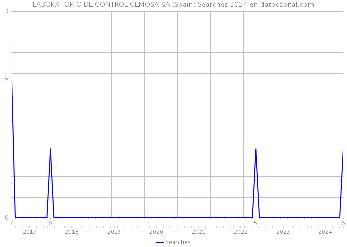 LABORATORIO DE CONTROL CEMOSA SA (Spain) Searches 2024 