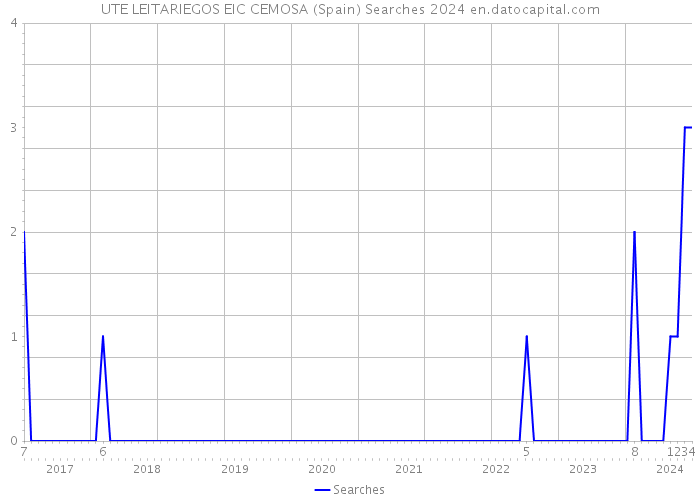 UTE LEITARIEGOS EIC CEMOSA (Spain) Searches 2024 