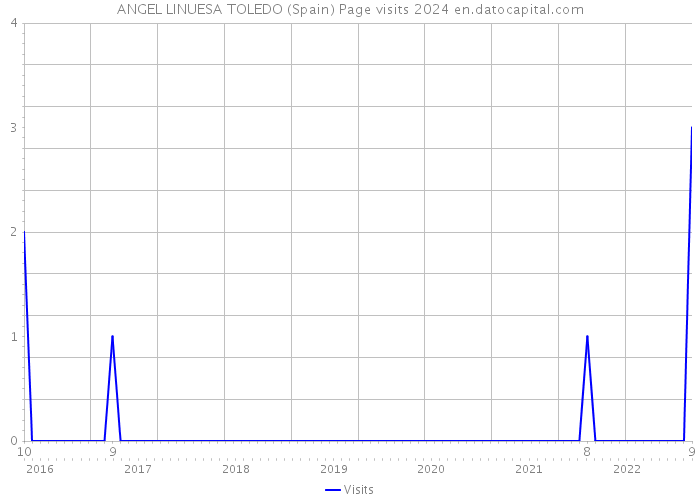 ANGEL LINUESA TOLEDO (Spain) Page visits 2024 
