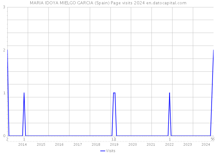 MARIA IDOYA MIELGO GARCIA (Spain) Page visits 2024 