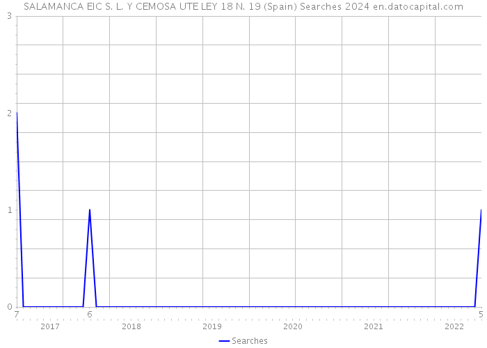 SALAMANCA EIC S. L. Y CEMOSA UTE LEY 18 N. 19 (Spain) Searches 2024 