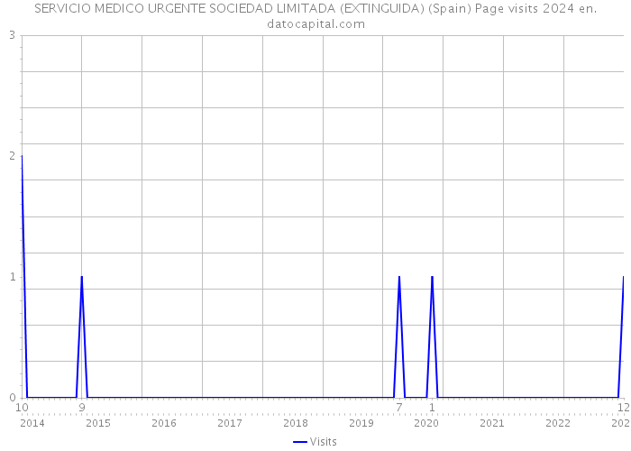 SERVICIO MEDICO URGENTE SOCIEDAD LIMITADA (EXTINGUIDA) (Spain) Page visits 2024 