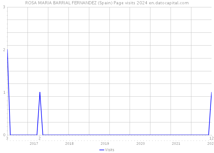 ROSA MARIA BARRIAL FERNANDEZ (Spain) Page visits 2024 