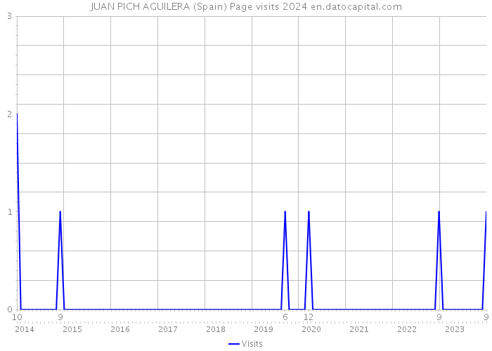 JUAN PICH AGUILERA (Spain) Page visits 2024 