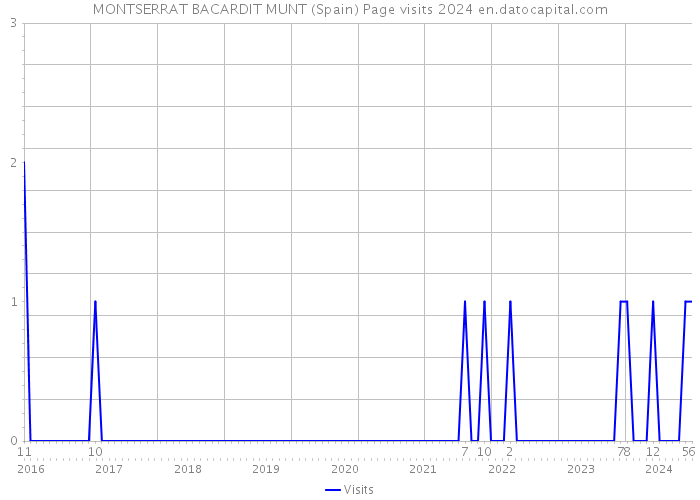 MONTSERRAT BACARDIT MUNT (Spain) Page visits 2024 