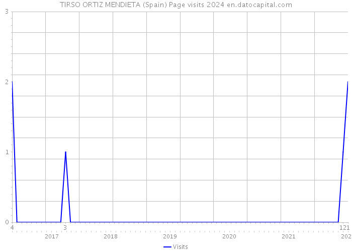 TIRSO ORTIZ MENDIETA (Spain) Page visits 2024 