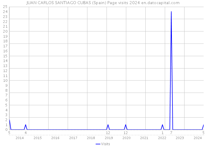 JUAN CARLOS SANTIAGO CUBAS (Spain) Page visits 2024 
