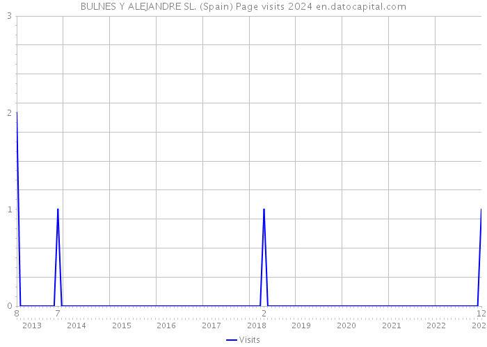 BULNES Y ALEJANDRE SL. (Spain) Page visits 2024 