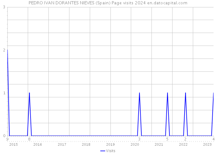 PEDRO IVAN DORANTES NIEVES (Spain) Page visits 2024 
