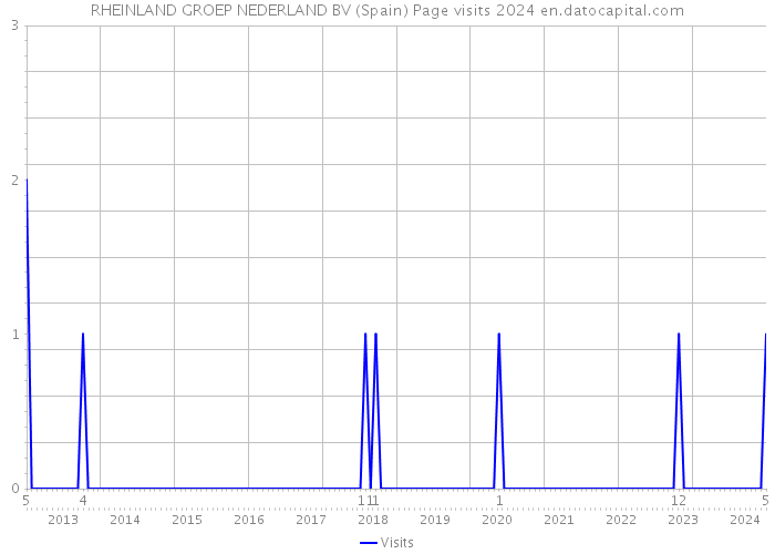 RHEINLAND GROEP NEDERLAND BV (Spain) Page visits 2024 