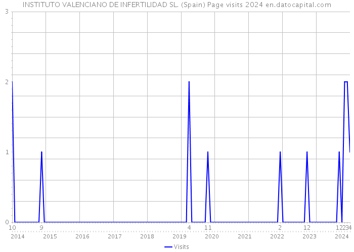 INSTITUTO VALENCIANO DE INFERTILIDAD SL. (Spain) Page visits 2024 