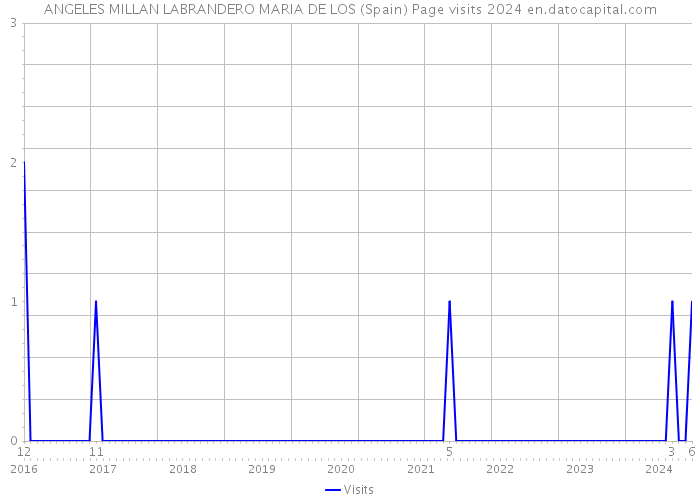 ANGELES MILLAN LABRANDERO MARIA DE LOS (Spain) Page visits 2024 