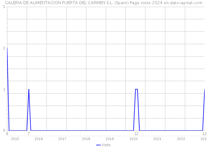 GALERIA DE ALIMENTACION PUERTA DEL CARMEN S.L. (Spain) Page visits 2024 