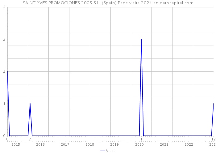 SAINT YVES PROMOCIONES 2005 S.L. (Spain) Page visits 2024 