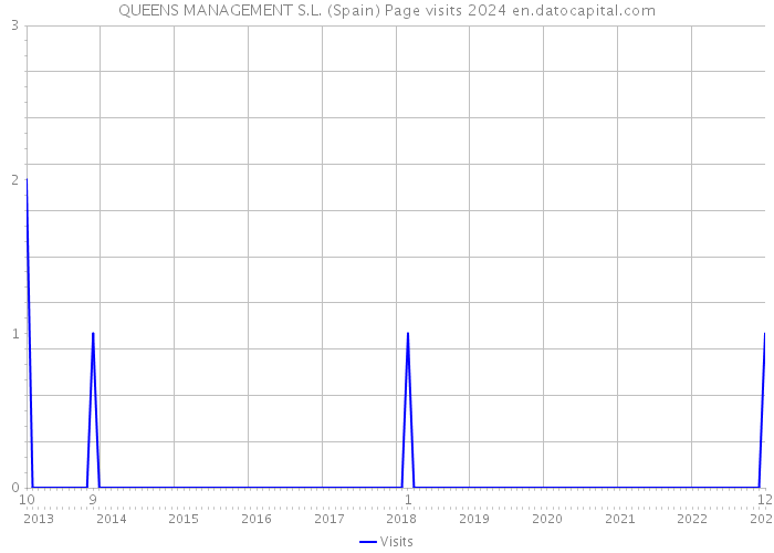 QUEENS MANAGEMENT S.L. (Spain) Page visits 2024 