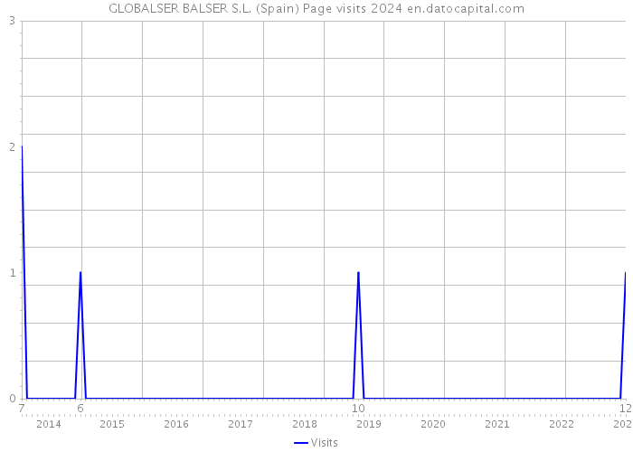 GLOBALSER BALSER S.L. (Spain) Page visits 2024 