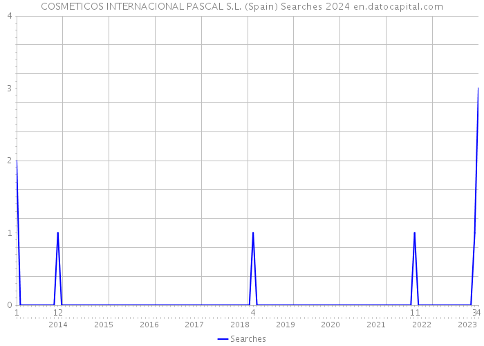 COSMETICOS INTERNACIONAL PASCAL S.L. (Spain) Searches 2024 