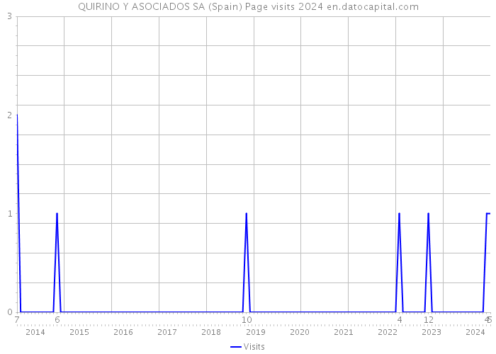 QUIRINO Y ASOCIADOS SA (Spain) Page visits 2024 