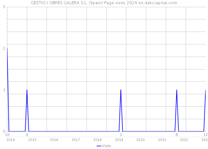 GESTIO I OBRES GALERA S.L. (Spain) Page visits 2024 