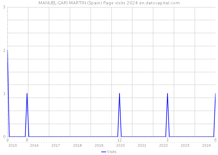 MANUEL GARI MARTIN (Spain) Page visits 2024 