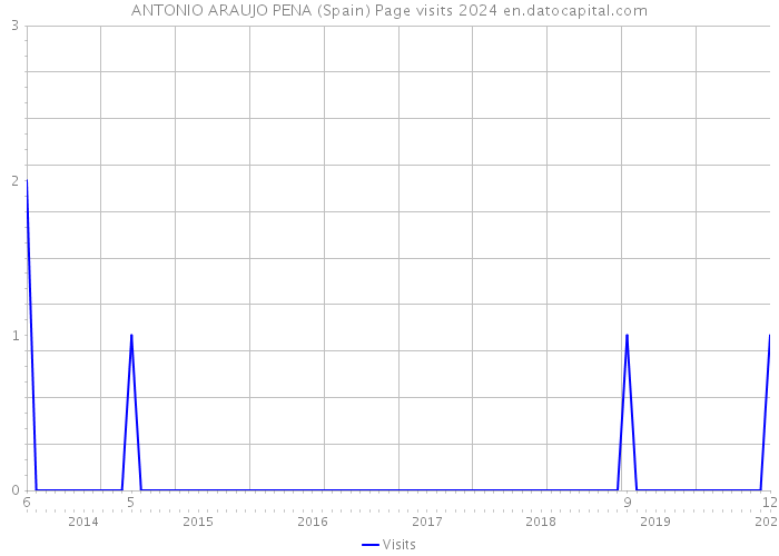 ANTONIO ARAUJO PENA (Spain) Page visits 2024 