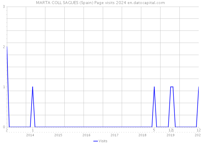 MARTA COLL SAGUES (Spain) Page visits 2024 