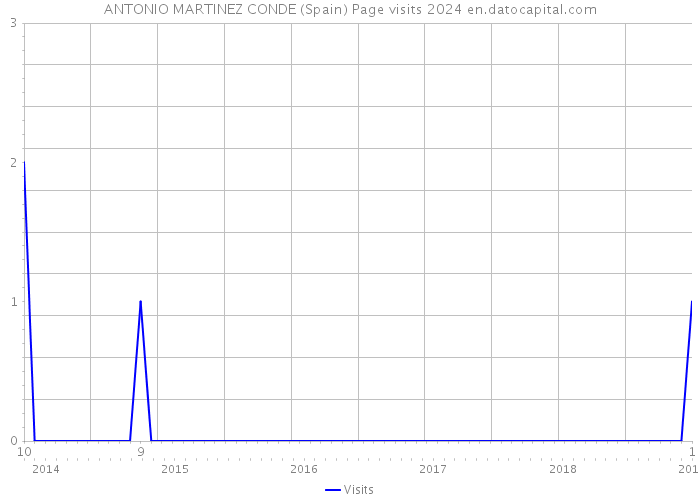 ANTONIO MARTINEZ CONDE (Spain) Page visits 2024 