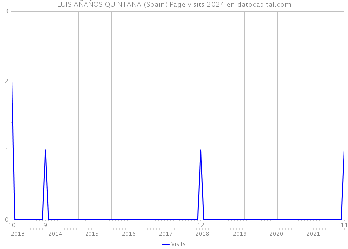 LUIS AÑAÑOS QUINTANA (Spain) Page visits 2024 