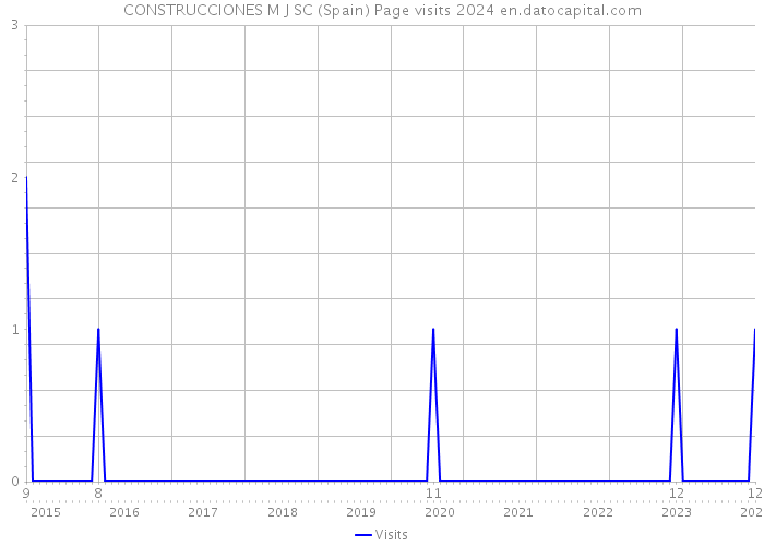 CONSTRUCCIONES M J SC (Spain) Page visits 2024 