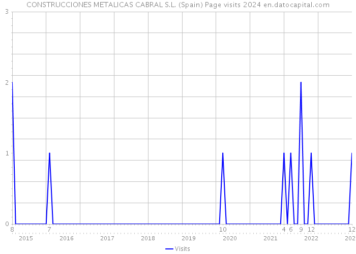 CONSTRUCCIONES METALICAS CABRAL S.L. (Spain) Page visits 2024 