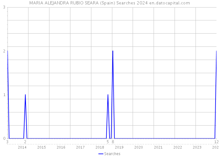 MARIA ALEJANDRA RUBIO SEARA (Spain) Searches 2024 