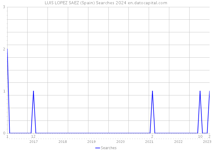 LUIS LOPEZ SAEZ (Spain) Searches 2024 