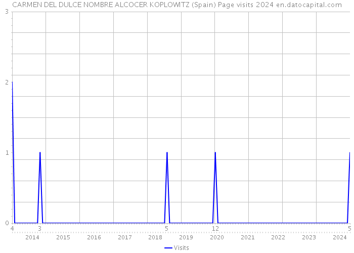 CARMEN DEL DULCE NOMBRE ALCOCER KOPLOWITZ (Spain) Page visits 2024 