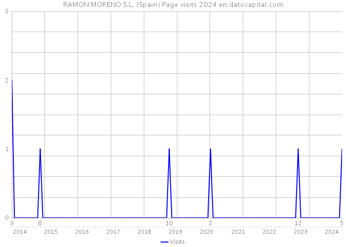 RAMON MORENO S.L. (Spain) Page visits 2024 
