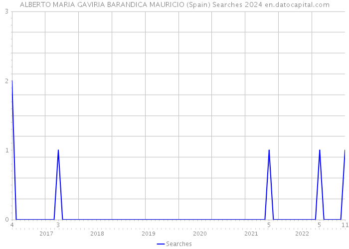 ALBERTO MARIA GAVIRIA BARANDICA MAURICIO (Spain) Searches 2024 