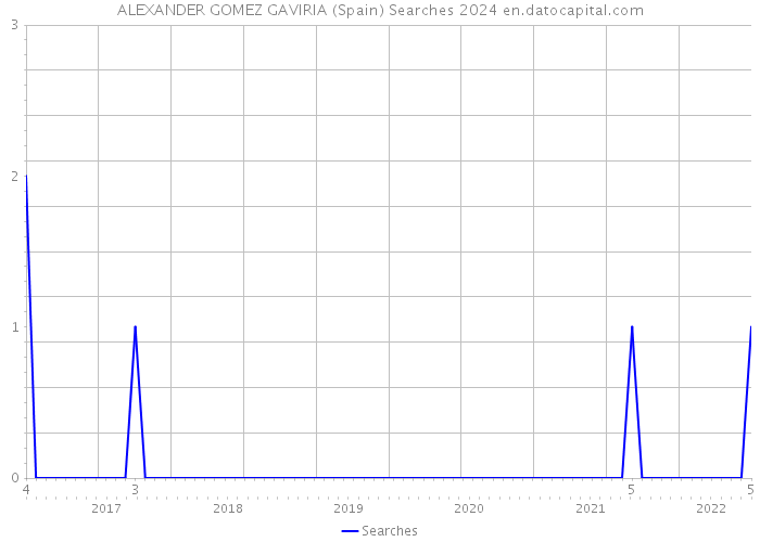 ALEXANDER GOMEZ GAVIRIA (Spain) Searches 2024 