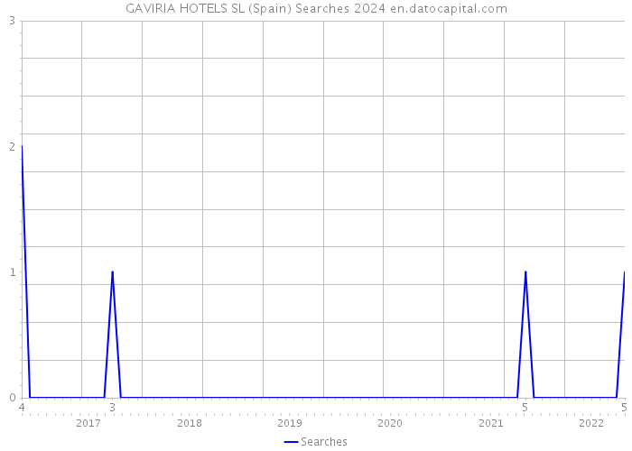 GAVIRIA HOTELS SL (Spain) Searches 2024 