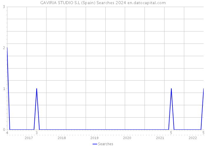 GAVIRIA STUDIO S.L (Spain) Searches 2024 